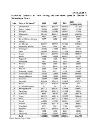 ANNEXURE-V
State-wise Pendency of cases during the last three years in District &
Subordinate Courts
S.No. Name of the State/UT 2019 2020 2021
2022
(till 30.09.2022)
1 Uttar Pradesh 7807863 8781104 9966606 10641073
2 Andhra Pradesh 567096 649157 785379 827790
3 Telangana 580193 691646 790360 822658
4 Maharashtra 3821487 4504573 4800895 4919254
5 Goa 49049 58967 59414 56082
6 Diu and Daman &Silvassa 5344 6281 6523 2857
7 Silvassa 3784
8 West Bengal 2048697 2170788 2384020 2481419
9 Andaman & Nicobar 9795 9839 9321 9163
10 Chhatisgarh 285025 331849 381984 403266
11 Delhi 882366 1018642 1231373 1440149
12 Gujrat 1595813 1917992 1952262 1808627
13 Assam 301427 360753 415024 478356
14 Nagaland 3361 4206 4569 4605
15 Meghalaya 13673 15830 16010 5843
16 Manipur 6516 6957 8183 16029
17 Tripura 27491 44654 43096 504912
18 Mizoram 6589 6338 6304 258228
19 Arunachal Pradesh 10658 12651 14318 499687
20 Himachal Pradesh 293706 420891 464892 1878045
21 Jammu & Kashmir 172769 198771 216245 1992343
22 Jharkhand 365642 427130 490905 539
23 Karnataka 1531008 1709220 1780802 1957175
24 Kerala 1614277 2089289 2089147 7654
25 U.T. Of Lakshadweep 397 453 470 15576
26 Madhya Pradesh 1455435 1727293 1920613 1383865
27 Tamil Nadu 1137684 1263758 1331944 32216
28 Puducherry 30094 33470 32998 1846520
29 Orissa 1433522 1592250 1789677 3434130
30 Bihar 2714344 3016743 3276696 952777
31 Punjab 642327 843791 945609 1445775
32 Haryana 853375 1101330 1313881 88805
33 Chandigarh 62955 70633 72384 2248201
34 Rajasthan 1769823 1947688 2162774 1645
35 Sikkim 1142 1455 1616 38986
36 Uttarkhand 195281 249350 287204 318743
Total 32296224 37285742 41053498 42826777
Source:- Supreme Court of India.
 