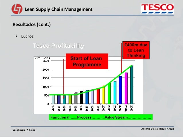 Tesco supply chain case study