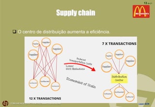 Lean SCM
13 de 21
Supply chain
 O centro de distribuição aumenta a eficiência.
 
