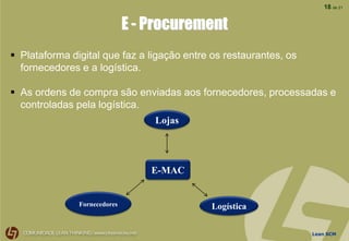 Lean SCM
18 de 21
E - Procurement
 Plataforma digital que faz a ligação entre os restaurantes, os
fornecedores e a logística.
 As ordens de compra são enviadas aos fornecedores, processadas e
controladas pela logística.
E-MAC
Lojas
Fornecedores Logística
 