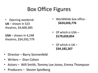 Box Office Figures
• Opening weekend:             • WorldWide box office -
UK – shown in 523                 $624,026,776
theatres, $4,600,385
                               • Of which is USA –
USA – shown in 4,248             $179,020,854
theatres, $54,592,779
                               • Of which is UK –
                                 $34,182,267
•   Director – Barry Sonnenfeld
•   Writers – Etan Cohen
•   Actors – Will Smith, Tommy Lee Jones, Emma Thompson
•   Producers – Steven Spielberg
 
