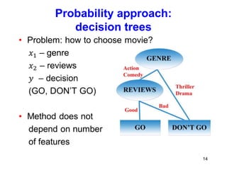 Ensembling: Random Forests
• Boosting = average of many simple
algorithms
• Simple algorithm = one decision tree
• Boostin...