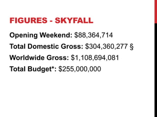 FIGURES - SKYFALL
Opening Weekend: $88,364,714
Total Domestic Gross: $304,360,277 §
Worldwide Gross: $1,108,694,081
Total Budget*: $255,000,000
 