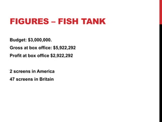 FIGURES – FISH TANK
Budget: $3,000,000.
Gross at box office: $5,922,292
Profit at box office $2,922,292
2 screens in America
47 screens in Britain
 