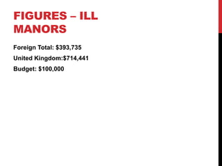FIGURES – ILL
MANORS
Foreign Total: $393,735
United Kingdom:$714,441
Budget: $100,000
 