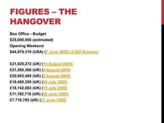 FIGURES – THE
HANGOVER
Box Office - Budget
$35,000,000 (estimated)
Opening Weekend
$44,979,319 (USA) (7 June 2009) (3,269 Screens)
£21,620,272 (UK) (16 August 2009)
£21,260,366 (UK) (9 August 2009)
£20,603,489 (UK) (2 August 2009)
£19,485,350 (UK) (26 July 2009)
£18,142,083 (UK) (19 July 2009)
£11,192,716 (UK) (28 June 2009)
£7,716,785 (UK) (21 June 2009)
 