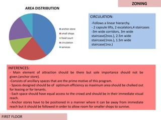 ZONING
FIRST FLOOR
CIRCULATION:
INFERENCES:
AREA DISTRIBUTION
anchor store
small shops
food court
circulation
services
-Follows a linear hierarchy.
- 2 capsule lifts, 2 escalators,4 staircases
-3m wide corridors, 3m wide
staircase(2nos.), 2.5m wide
staircase(1nos.), 1.5m wide
staircase(1no.)
- Main element of attraction should be there but sole importance should not be
given.(anchor store).
-Consists of ancillary spaces that are the prime motive of this program.
- Spaces designed should be of optimum efficiency as maximum area should be chalked out
for leasing or for tenants.
- Each space should have equal access to the crowd and should be in their immediate visual
reach.
- Anchor stores have to be positioned in a manner where it can be away from immediate
reach but it should be followed in order to allow room for smaller shops to survive.
 
