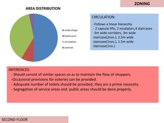 ZONING
SECOND FLOOR
CIRCULATION:
INFERENCES:
AREA DISTRIBUTION
small shops
food court
circulation
services
-Follows a linear hierarchy.
- 2 capsule lifts, 2 escalators,4 staircases
-3m wide corridors, 3m wide
staircase(2nos.), 2.5m wide
staircase(1nos.), 1.5m wide
staircase(1no.)
- Should consist of similar spaces so as to maintain the flow of shoppers.
-Occasional provisions for eateries can be provided.
- Adequate number of toilets should be provided; they are a prime necessity.
- Segregation of service areas and public areas should be done properly.
 