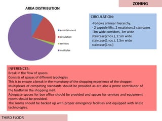ZONING
THIRD FLOOR
CIRCULATION:
INFERENCES:
AREA DISTRIBUTION
entertainment
circulation
services
multiplex
-Follows a linear hierarchy.
- 2 capsule lifts, 2 escalators,5 staircases
-3m wide corridors, 3m wide
staircase(2nos.), 2.5m wide
staircase(1nos.), 1.5m wide
staircase(1no.)
Break in the flow of spaces.
Consists of spaces of different typologies
This is to ensure a break in the monotony of the shopping experience of the shopper.
Multiplexes of competing standards should be provided as are also a prime contributor of
the footfall in the shopping mall.
Adequate spaces for box office should be provided and spaces for services and equipment
rooms should be provided.
The rooms should be backed up with proper emergency facilities and equipped with latest
technologies.
 