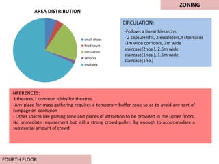 ZONING
FOURTH FLOOR
CIRCULATION:
INFERENCES:
AREA DISTRIBUTION
small shops
food court
circulation
services
multipex
-Follows a linear hierarchy.
- 2 capsule lifts, 2 escalators,4 staircases
-3m wide corridors, 3m wide
staircase(2nos.), 2.5m wide
staircase(1nos.), 1.5m wide
staircase(1no.)
3 theatres,1 common lobby for theatres.
-Any place for mass-gathering requires a temporary buffer zone so as to avoid any sort of
rampage or confusion
- Other spaces like gaming zone and places of attraction to be provided in the upper floors.
No immediate requirement but still a strong crowd-puller. Big enough to accommodate a
substantial amount of crowd.
 