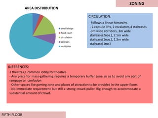 ZONING
FIFTH FLOOR
CIRCULATION:
INFERENCES:
AREA DISTRIBUTION
small shops
food court
circulation
services
multiples
-Follows a linear hierarchy.
- 2 capsule lifts, 2 escalators,4 staircases
-3m wide corridors, 3m wide
staircase(2nos.), 2.5m wide
staircase(1nos.), 1.5m wide
staircase(1no.)
2 theatres,1 common lobby for theatres.
- Any place for mass-gathering requires a temporary buffer zone so as to avoid any sort of
rampage or confusion
- Other spaces like gaming zone and places of attraction to be provided in the upper floors.
- No immediate requirement but still a strong crowd-puller. Big enough to accommodate a
substantial amount of crowd.
 