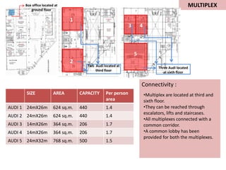 MULTIPLEX
SIZE AREA CAPACITY Per person
area
AUDI 1 24mX26m 624 sq.m. 440 1.4
AUDI 2 24mX26m 624 sq.m. 440 1.4
AUDI 3 14mX26m 364 sq.m. 206 1.7
AUDI 4 14mX26m 364 sq.m. 206 1.7
AUDI 5 24mX32m 768 sq.m. 500 1.5
1
2
3 4
5
Connectivity :
Box office located at
ground floor
Two Audi located at
third floor
Three Audi located
at sixth floor
•Multiplex are located at third and
sixth floor.
•They can be reached through
escalators, lifts and staircases.
•All multiplexes connected with a
common corridor.
•A common lobby has been
provided for both the multiplexes.
 