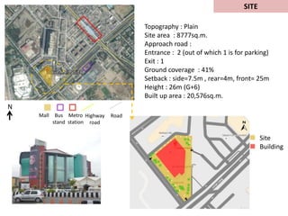 Topography : Plain
Site area : 8777sq.m.
Approach road :
Entrance : 2 (out of which 1 is for parking)
Exit : 1
Ground coverage : 41%
Setback : side=7.5m , rear=4m, front= 25m
Height : 26m (G+6)
Built up area : 20,576sq.m.
Site
Building
Mall Bus
stand
Metro
station
Highway
road
Road
N
SITE
 