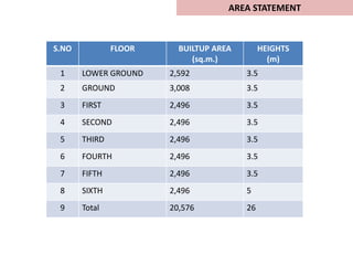 S.NO FLOOR BUILTUP AREA
(sq.m.)
HEIGHTS
(m)
1 LOWER GROUND 2,592 3.5
2 GROUND 3,008 3.5
3 FIRST 2,496 3.5
4 SECOND 2,496 3.5
5 THIRD 2,496 3.5
6 FOURTH 2,496 3.5
7 FIFTH 2,496 3.5
8 SIXTH 2,496 5
9 Total 20,576 26
AREA STATEMENT
 