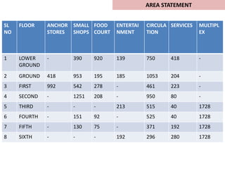 SL
NO
FLOOR ANCHOR
STORES
SMALL
SHOPS
FOOD
COURT
ENTERTAI
NMENT
CIRCULA
TION
SERVICES MULTIPL
EX
1 LOWER
GROUND
- 390 920 139 750 418 -
2 GROUND 418 953 195 185 1053 204 -
3 FIRST 992 542 278 - 461 223 -
4 SECOND - 1251 208 - 950 80 -
5 THIRD - - - 213 515 40 1728
6 FOURTH - 151 92 - 525 40 1728
7 FIFTH - 130 75 - 371 192 1728
8 SIXTH - - - 192 296 280 1728
AREA STATEMENT
 