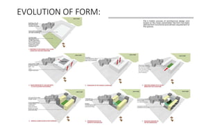EVOLUTION OF FORM:
 