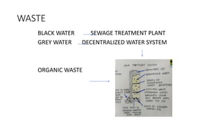 WASTE
BLACK WATER SEWAGE TREATMENT PLANT
GREY WATER DECENTRALIZED WATER SYSTEM
ORGANIC WASTE
 