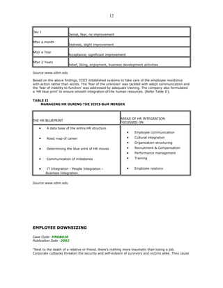 Day 1
Denial, fear, no improvement
After a month
Sadness, slight improvement
After a Year
Acceptance, significant improvement
After 2 Years
Relief, liking, enjoyment, business development activities
Source:www.sibm.edu
Based on the above findings, ICICI established systems to take care of the employee resistance
with action rather than words. The 'fear of the unknown' was tackled with adept communication and
the 'fear of inability to function' was addressed by adequate training. The company also formulated
a 'HR blue print' to ensure smooth integration of the human resources. (Refer Table II).
TABLE II
MANAGING HR DURING THE ICICI-BoM MERGER
THE HR BLUEPRINT
AREAS OF HR INTEGRATION
FOCUSSED ON
• A data base of the entire HR structure
• Road map of career
• Determining the blue print of HR moves
• Communication of milestones
• IT Integration - People Integration -
Business Integration.
• Employee communication
• Cultural integration
• Organization structuring
• Recruitment & Compensation
• Performance management
• Training
• Employee relations
Source:www.sibm.edu
EMPLOYEE DOWNSIZING
Case Code- HROB016
Publication Date -2002
"Next to the death of a relative or friend, there's nothing more traumatic than losing a job.
Corporate cutbacks threaten the security and self-esteem of survivors and victims alike. They cause
12
 