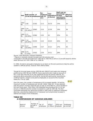 Year
Staff cost
(in Rs bn)
No. of
employees
Per
employee
cost (in
mn)
Total
expenditure
(in Rs bn)
Staff cost as
percentage
of total
operational
expenditure
Effective
fleet size
1993-
94
2.85 22182 0.13 20.75 15% 54
1994-
95
3.74
(31.18%)*
22683 0.16 22.59 19% 58
1995-
96
5.71
(52.59%)
22582 0.25 26 25% 55
1996-
97
7.10
(24.35%)
22153 0.32 29.29 26% 40
1997-
98
8.17
(15.03%)
21990 0.37 32.21 27% 40
1998-
99
8.75
(7.12%)
21922 0.39 34.31 28% 41
Source: IATA-World Air Transport Statistics
* Figures in brackets indicate increase over the previous year.
# Excludes 4 aircraft grounded from 1993-94 to 1995-96 as well as 12 aircraft leased to Airline
Allied Services Ltd. from 1996-97 to 1998-99.
In 1998, IA tried to persuade employees to cut down on PLI and overtime to help the airline
weather a difficult period; however there efforts failed.
Though IA incurred losses during 1995-96 and 1996-97 and made only marginal
profits during 1997-98 and 1998-99, heavy payments were made on account of
PLI. A net loss of Rs 641.8 mn was registered during the period 1995-99. PLI
payments alone amounted to Rs 6.66 bn, during the same period. According to
unofficial reports, arrears to be paid to employees on account of PLI touched
nearly Rs 7 bn by 1999.
Over the years, the number of employees at IA increased steadily. IA had the
maximum number of employees per aircraft. (Refer Table III). It was reported
that the airline’s monthly wage bill was as high as of Rs 680 mn, which doubled in
the next three years. There were 150 employees earning above Rs 0.3 mn per
annum in 1994-95 and the number increased to 2,109 by 1997-98. The Brar
committee attributed this abnormal increase in staff costs to inefficient manpower
planning, unproductive deployment of manpower and unwarranted increase in
salaries and wages of the employees.
TABLE III
A COMPARISON OF VARIOUS AIRLINES
Name of
Airlines
Number of
aircraft in
fleet
No. of
employees
ATKm[3]
(in Million)
ATKm per
Employee
Employees
per aircraft
31
 