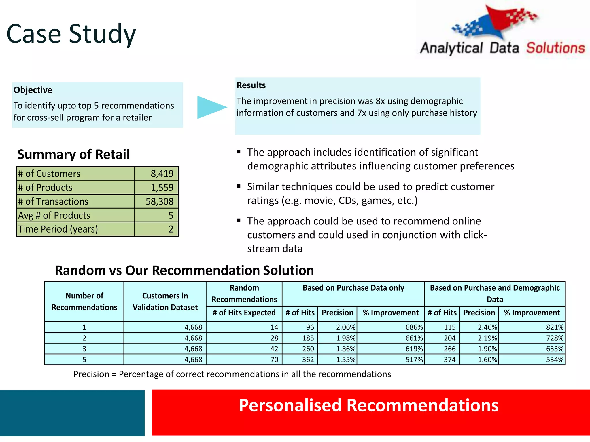 Personalised Recommendations
Objective
To identify upto top 5 recommendations
for cross-sell program for a retailer
Results
The improvement in precision was 8x using demographic
information of customers and 7x using only purchase history
Summary of Retail
Data
Precision = Percentage of correct recommendations in all the recommendations
# of Customers 8,419
# of Products 1,559
# of Transactions 58,308
Avg # of Products 5
Time Period (years) 2
Random
Recommendations
# of Hits Expected # of Hits Precision % Improvement # of Hits Precision % Improvement
1 4,668 14 96 2.06% 686% 115 2.46% 821%
2 4,668 28 185 1.98% 661% 204 2.19% 728%
3 4,668 42 260 1.86% 619% 266 1.90% 633%
5 4,668 70 362 1.55% 517% 374 1.60% 534%
Based on Purchase Data only Based on Purchase and Demographic
DataNumber of
Recommendations
Customers in
Validation Dataset
Random vs Our Recommendation Solution
 The approach includes identification of significant
demographic attributes influencing customer preferences
 Similar techniques could be used to predict customer
ratings (e.g. movie, CDs, games, etc.)
 The approach could be used to recommend online
customers and could used in conjunction with click-
stream data
Case Study
 