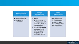 Small Writes
• Append Only
• Protobufs
Large
Memstores
• 4 Gb
• Avoids flushes,
memory churn,
compaction
• Maintains read
performance
by avoiding
multiple seeks
Tuned
Compaction
• Avoid Minor
compactions
• Off Peak Major
compaction
 