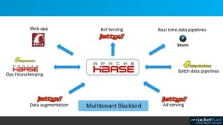 Web app Bid Serving
Ad servingData augmentation
Batch data pipelines
Ops Housekeeping
Real time data pipelines
Multitenant Blackbird
 