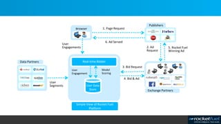 User
Segments
3. Bid Request
5. Rocket Fuel
Winning Ad
2. Ad
Request
6. Ad Served
1. Page Request
4. Bid & Ad
Browser
User
Engagements
Publishers
Data Partners
Exchange Partners
Optimize
Simple View of Rocket Fuel
Platform
Real-time Bidder
User
Engagement
User Data
Store
Model
Scoring
 