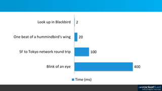 400
100
20
2
Blink of an eye
SF to Tokyo network round trip
One beat of a hummindbird's wing
Look up in Blackbird
Time (ms)
 