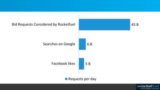 5 B
6 B
45 B
Facebook likes
Searches on Google
Bid Requests Considered by Rocketfuel
Requests per day
 