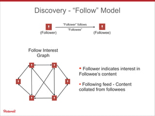 Discovery - “Follow” Model
(Follower) (Followee)
“Follower” follows
“Followee”
Follow Interest
Graph
• Follower indicates interest in
Followee’s content
• Following feed - Content
collated from followees
 