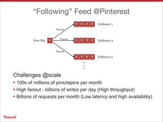 “Following” Feed @Pinterest
New Pin
Follower 1
Follower 2
Follower 3
.
.
.
Fanout
Fanout
Fanout
Challenges @scale
• 100s of millions of pins/repins per month
• High fanout - billions of writes per day (High throughput)
• Billions of requests per month (Low latency and high availability)
 