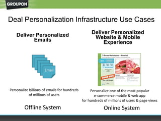 Deal Personalization Infrastructure Use Cases
Deliver Personalized
Emails
Deliver Personalized
Website & Mobile
Experience
Offline System Online System
Email
Personalize billions of emails for hundreds
of millions of users
Personalize one of the most popular
e-commerce mobile & web app
for hundreds of millions of users & page views
 