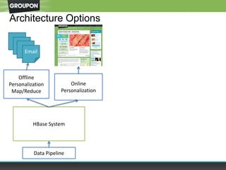 Architecture Options
HBase System
Online
Personalization
Email
Offline
Personalization
Map/Reduce
Data Pipeline
 