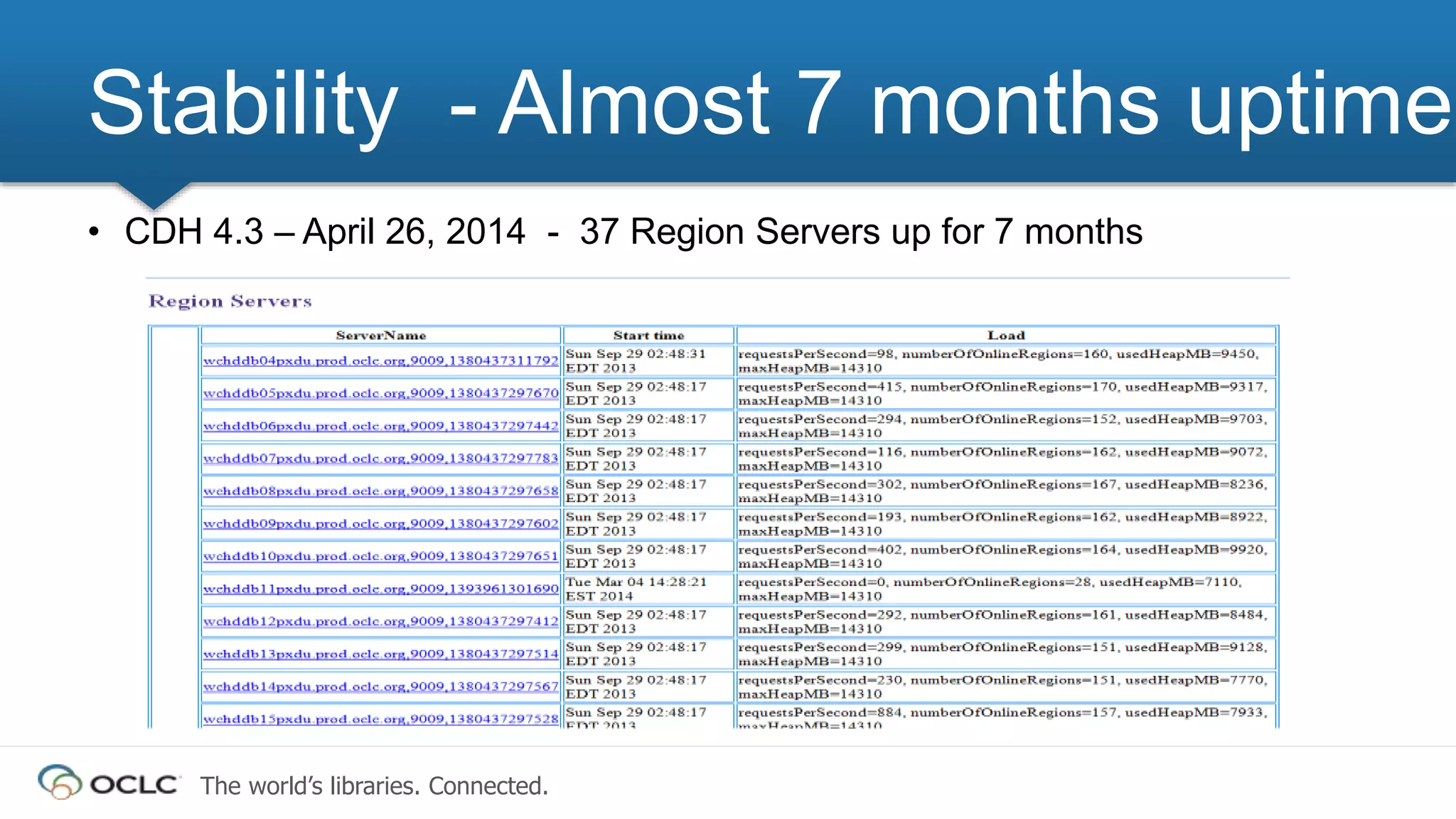 The world’s libraries. Connected.
Stability - Almost 7 months uptime
• CDH 4.3 – April 26, 2014 - 37 Region Servers up for 7 months
 