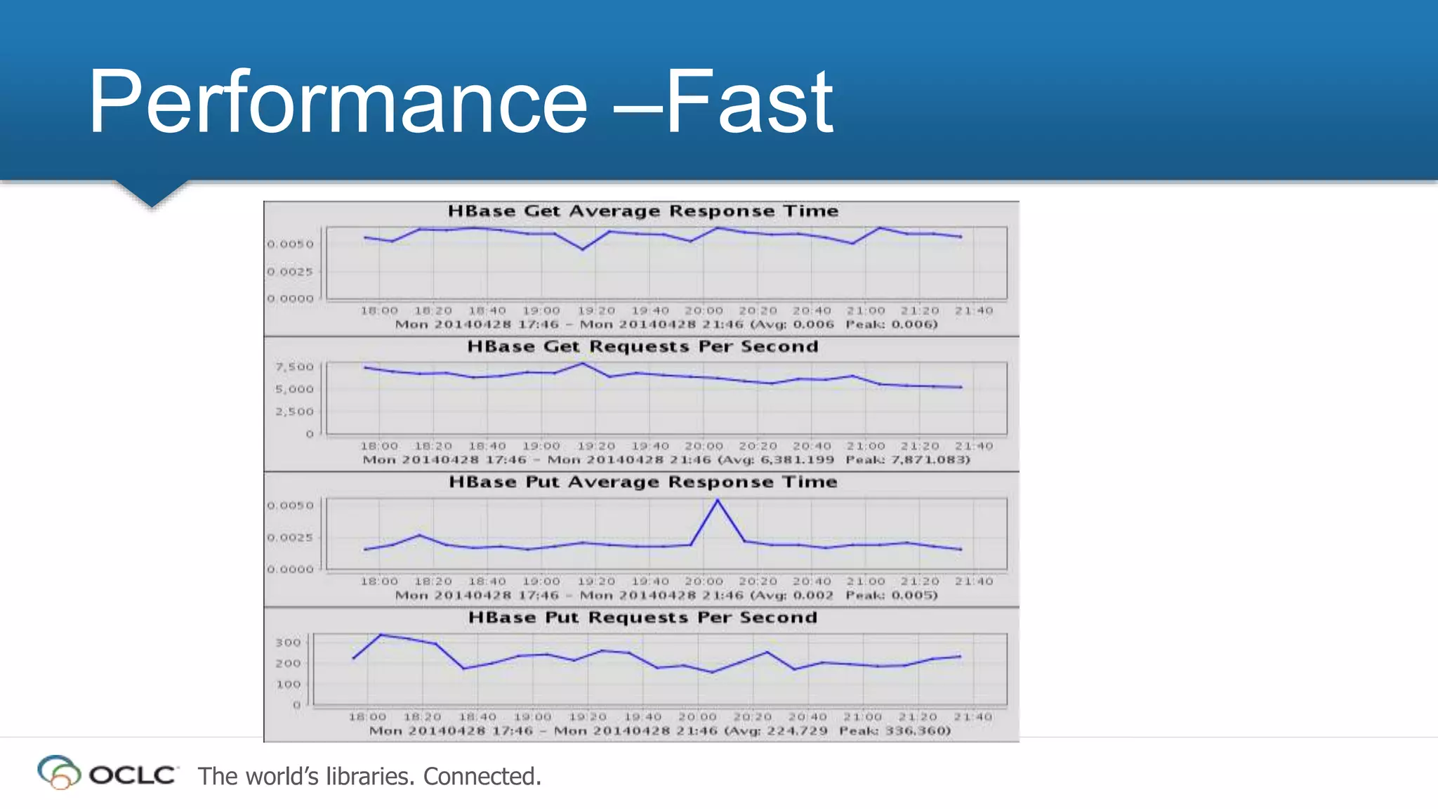 The world’s libraries. Connected.
Performance –Fast
 