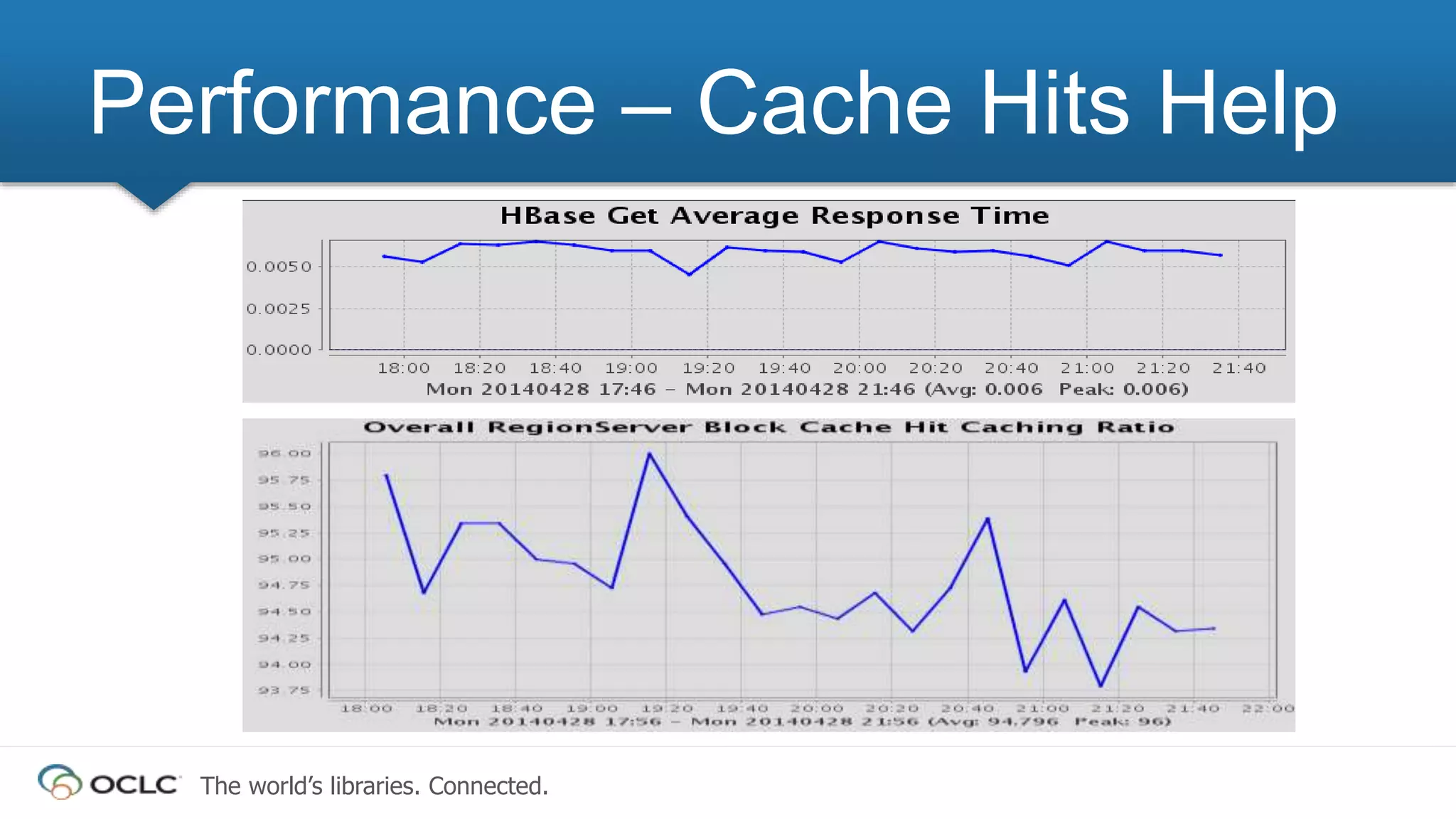 The world’s libraries. Connected.
Performance – Cache Hits Help
 