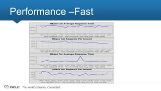 The world’s libraries. Connected.
Performance –Fast
 