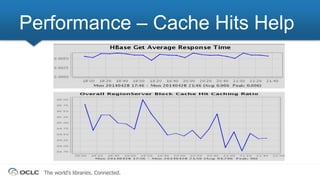 The world’s libraries. Connected.
Performance – Cache Hits Help
 