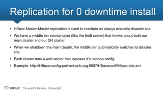 The world’s libraries. Connected.
• HBase Master-Master replication is used to maintain an always available disaster site.
• We have a middle tier service layer (like the thrift server) that knows about both our
main cluster and our DR cluster.
• When we shutdown the main cluster, the middle tier automatically switches to disaster
site.
• Each cluster runs a web server that exposes it’s hadoop config.
• Example: http://HBase-config-perf.ent.oclc.org:9007/HBaseconf/HBase-site.xml
Replication for 0 downtime install
 