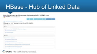 The world’s libraries. Connected.
HBase - Hub of Linked Data
http://experiment.worldcat.org/entity/work/data/1151002411.html
 