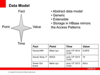 12 Copyright © 2013 Oracle and/or its affiliates. All rights reserved.
Data Model
Fact
Point
Time
Value
• Abstract data mo...