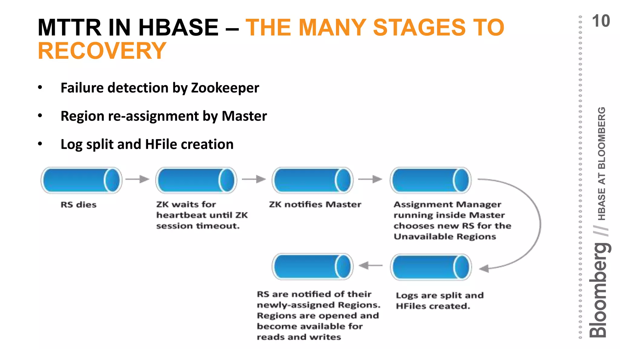 HBASEATBLOOMBERG//
MTTR IN HBASE – THE MANY STAGES TO
RECOVERY
• Failure detection by Zookeeper
• Region re-assignment by Master
• Log split and HFile creation
10
 