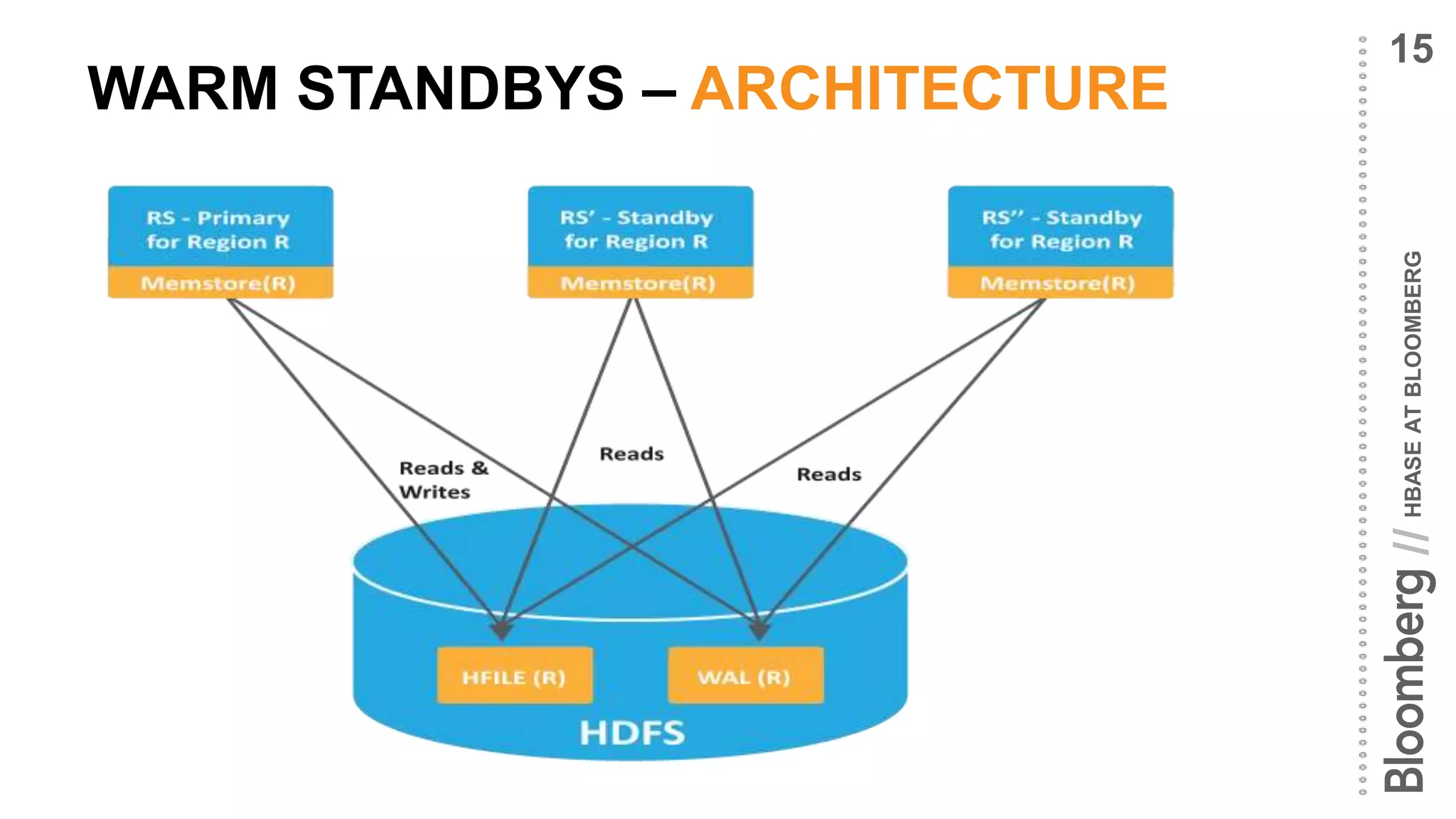 HBASEATBLOOMBERG//
WARM STANDBYS – ARCHITECTURE
15
 