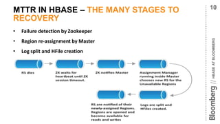 HBASEATBLOOMBERG//
MTTR IN HBASE – THE MANY STAGES TO
RECOVERY
• Failure detection by Zookeeper
• Region re-assignment by ...