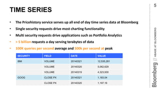 HBASEATBLOOMBERG//
TIME SERIES
• The Pricehistory service serves up all end of day time series data at Bloomberg
• Single security requests drive most charting functionality
• Multi security requests drive applications such as Portfolio Analytics
• > 5 billion requests a day serving terabytes of data
• 100K queries per second average and 500k per second at peak
5
SECURITY FIELD DATE VALUE
IBM VOLUME 20140321 12,535,281
VOLUME 20140320 5,062,629
VOLUME 20140319 4,323,930
GOOG CLOSE PX 20140321 1,183.04
CLOSE PX 20140320 1,197.16
 