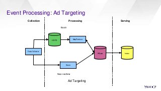 Event Processing: Ad Targeting
Ad Targeting
HBase
MapReduce
Storm
HDFS
Data Collector
Index
Batch
Near realtime
ServingPro...