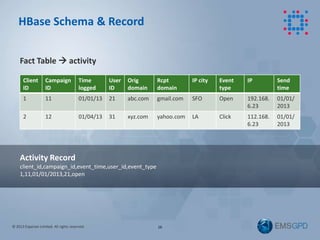 © 2013 Experian Limited. All rights reserved. 16
HBase Schema & Record
Fact Table  activity
Activity Record
client_id,campaign_id,event_time,user_id,event_type
1,11,01/01/2013,21,open
Client
ID
Campaign
ID
Time
logged
User
ID
Orig
domain
Rcpt
domain
IP city Event
type
IP Send
time
1 11 01/01/13 21 abc.com gmail.com SFO Open 192.168.
6.23
01/01/
2013
2 12 01/04/13 31 xyz.com yahoo.com LA Click 112.168.
6.23
01/01/
2013
 
