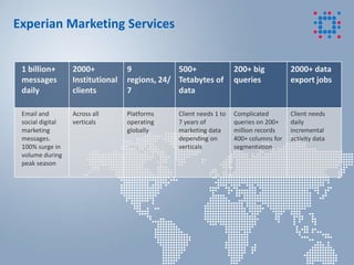 © 2013 Experian Limited. All rights reserved.
Experian Marketing Services
1 billion+
messages
daily
2000+
Institutional
clients
9
regions, 24/
7
500+
Tetabytes of
data
200+ big
queries
2000+ data
export jobs
Email and
social digital
marketing
messages.
100% surge in
volume during
peak season
Across all
verticals
Platforms
operating
globally
Client needs 1 to
7 years of
marketing data
depending on
verticals
Complicated
queries on 200+
million records
400+ columns for
segmentation
Client needs
daily
incremental
activity data
 