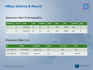 © 2013 Experian Limited. All rights reserved. 17
HBase Schema & Record
Dimension Table  demographics
Dimension Table  ip...