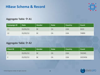 © 2013 Experian Limited. All rights reserved. 18
HBase Schema & Record
Aggregate Table  A1
Aggregate Table  A2
Campaign ...